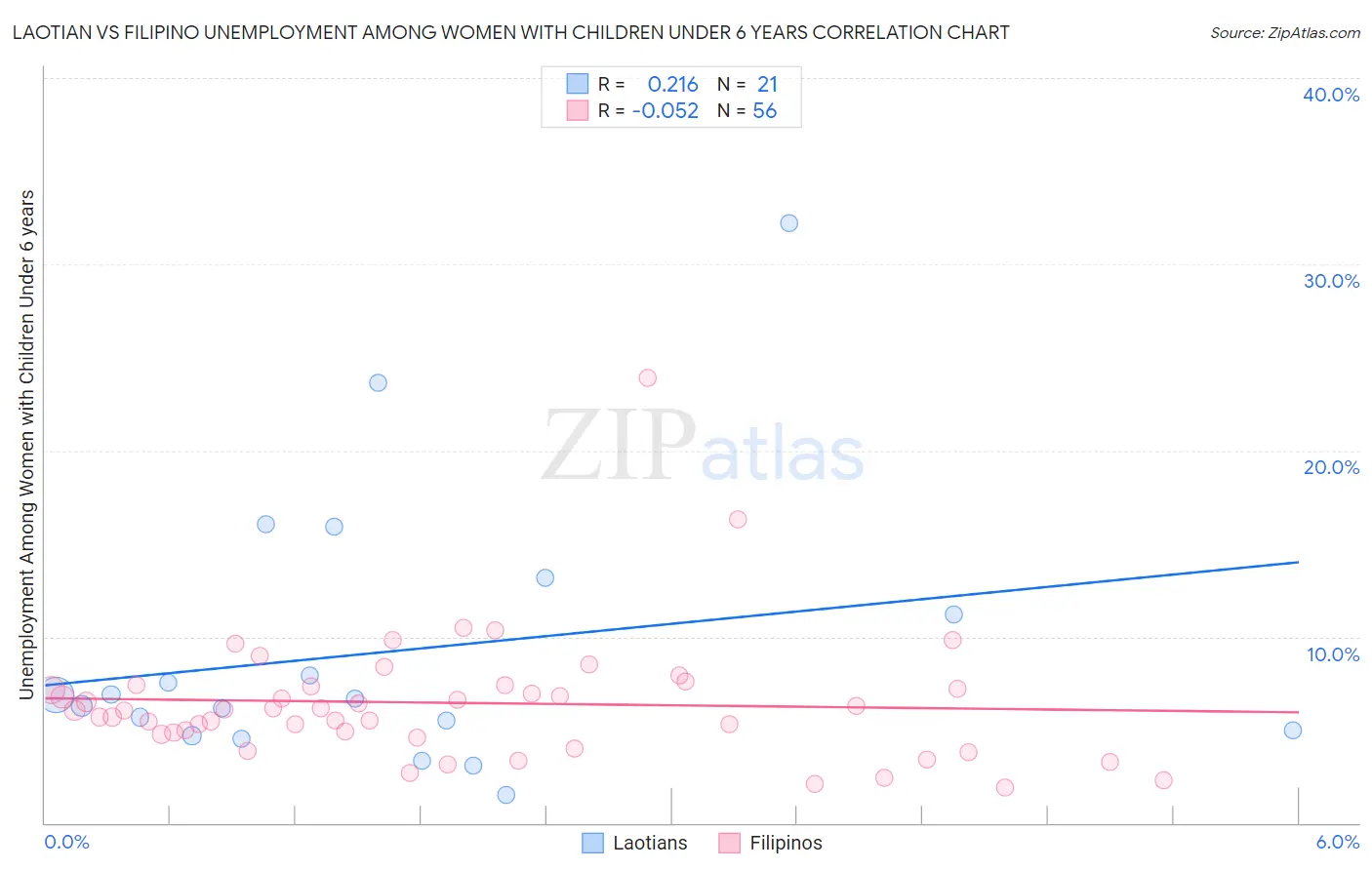 Laotian vs Filipino Unemployment Among Women with Children Under 6 years
