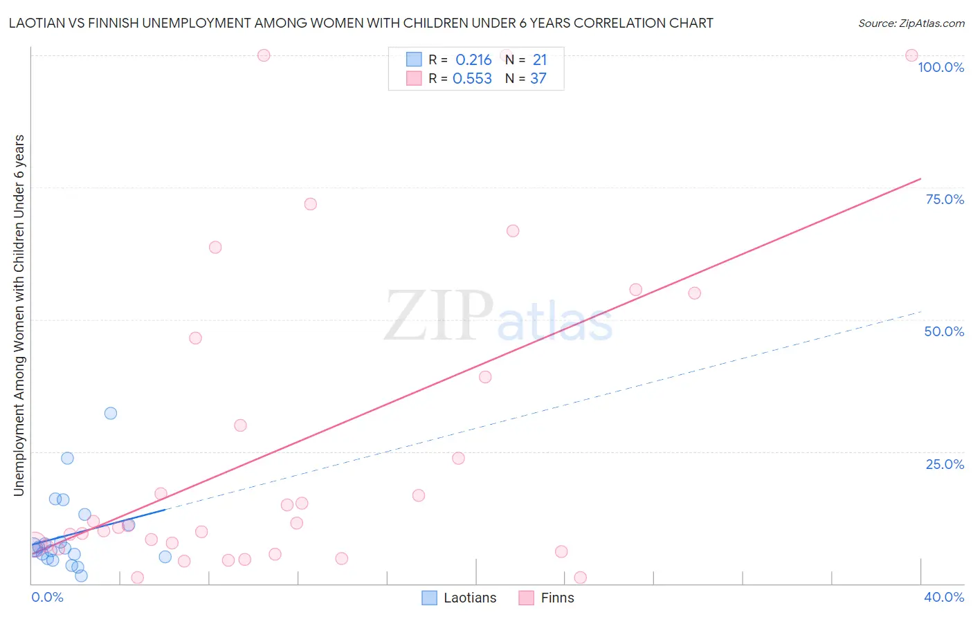 Laotian vs Finnish Unemployment Among Women with Children Under 6 years