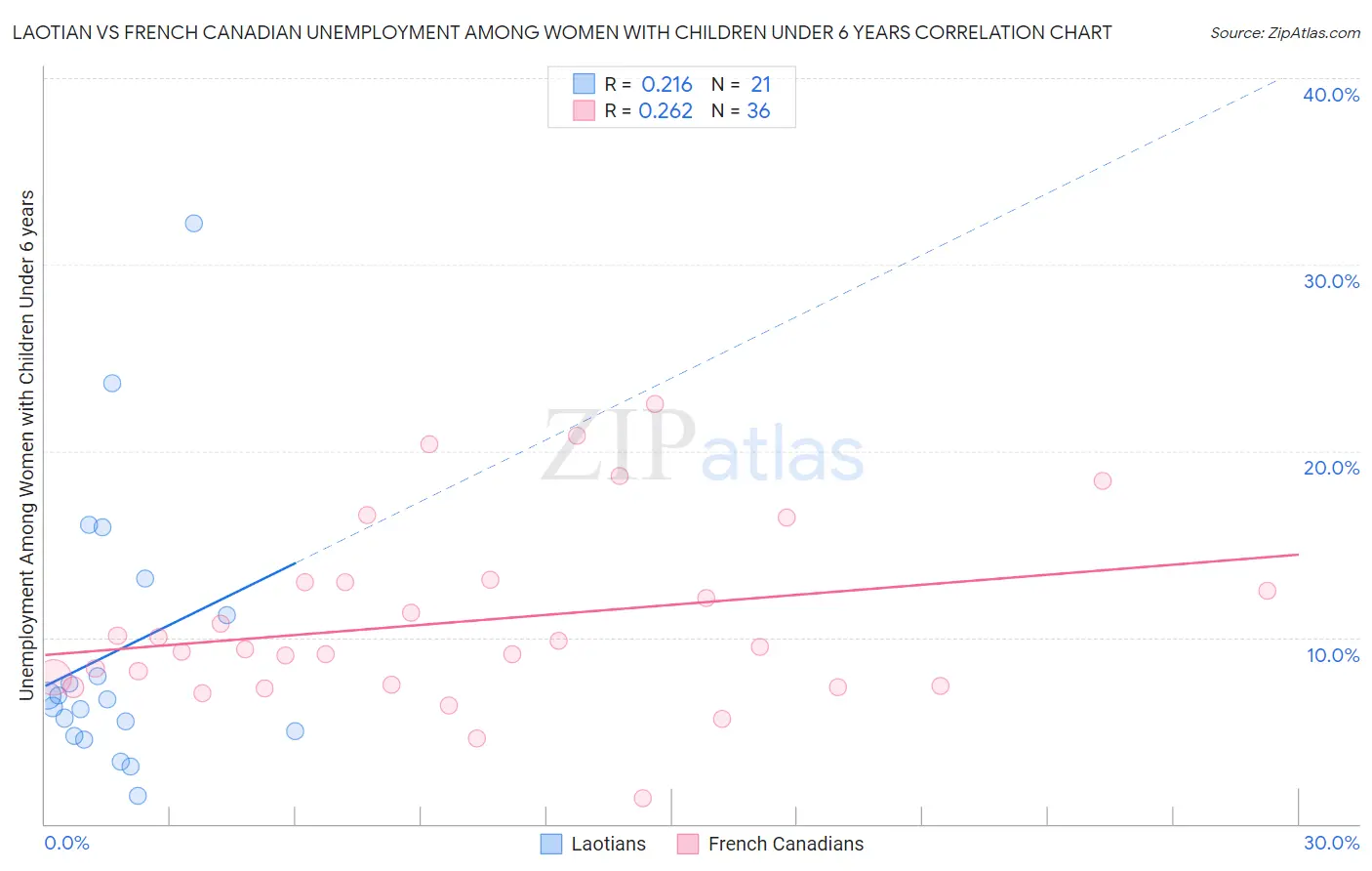 Laotian vs French Canadian Unemployment Among Women with Children Under 6 years