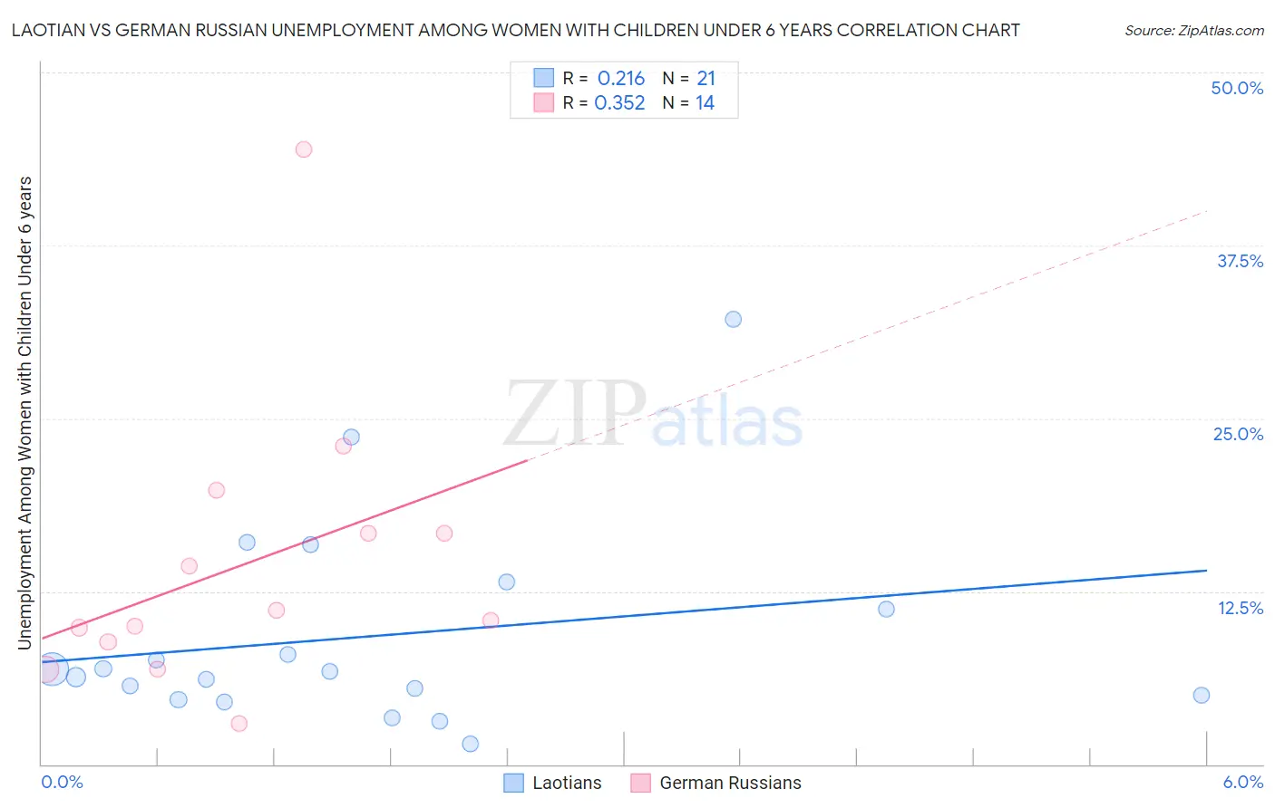 Laotian vs German Russian Unemployment Among Women with Children Under 6 years