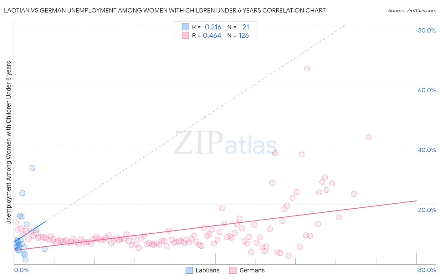 Laotian vs German Unemployment Among Women with Children Under 6 years
