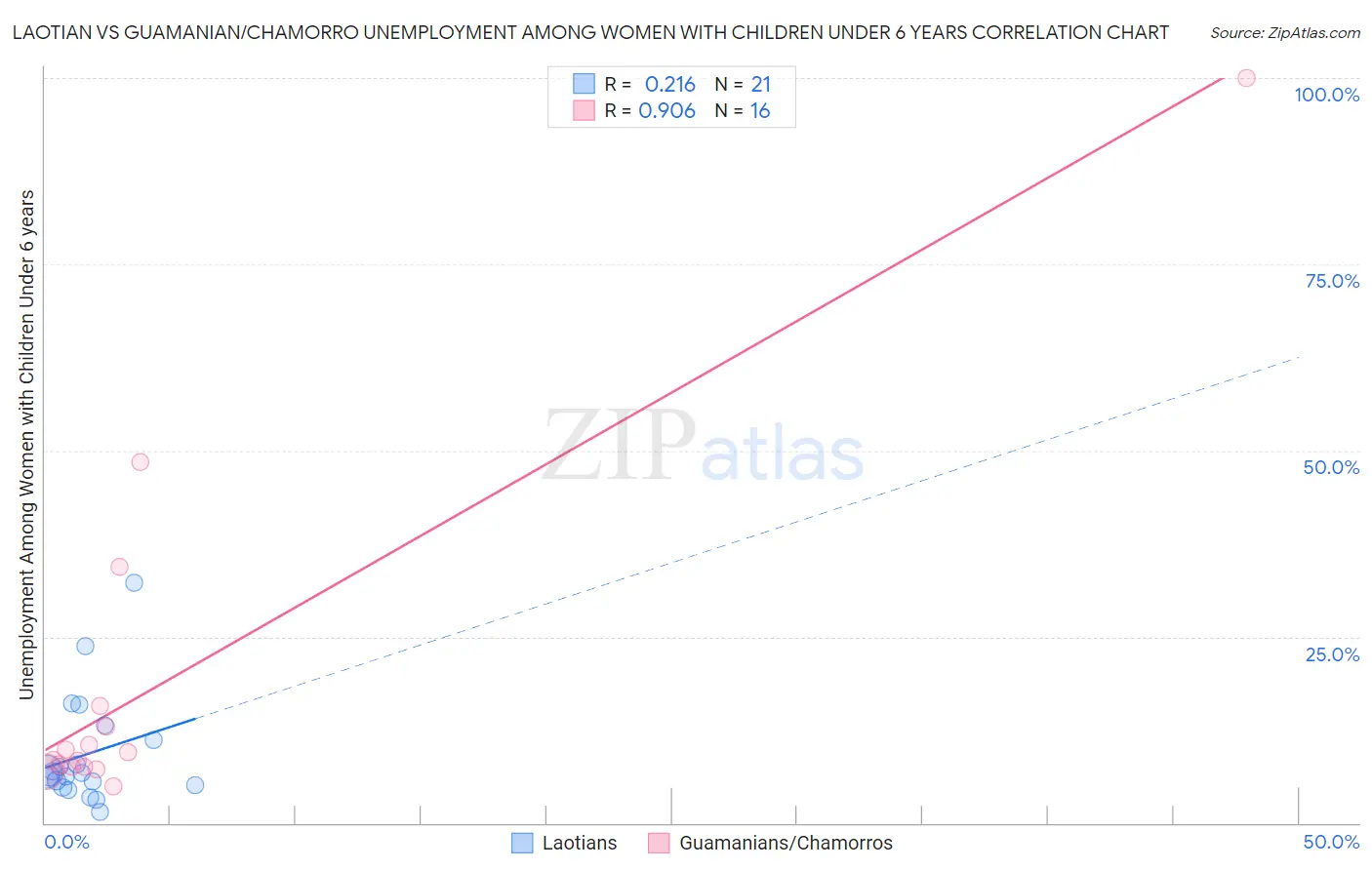 Laotian vs Guamanian/Chamorro Unemployment Among Women with Children Under 6 years