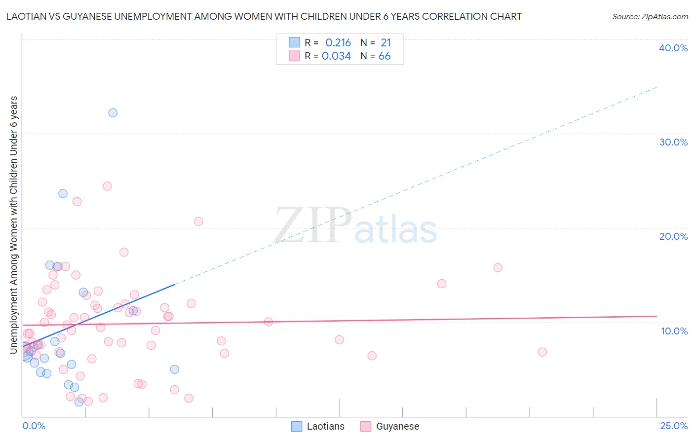Laotian vs Guyanese Unemployment Among Women with Children Under 6 years
