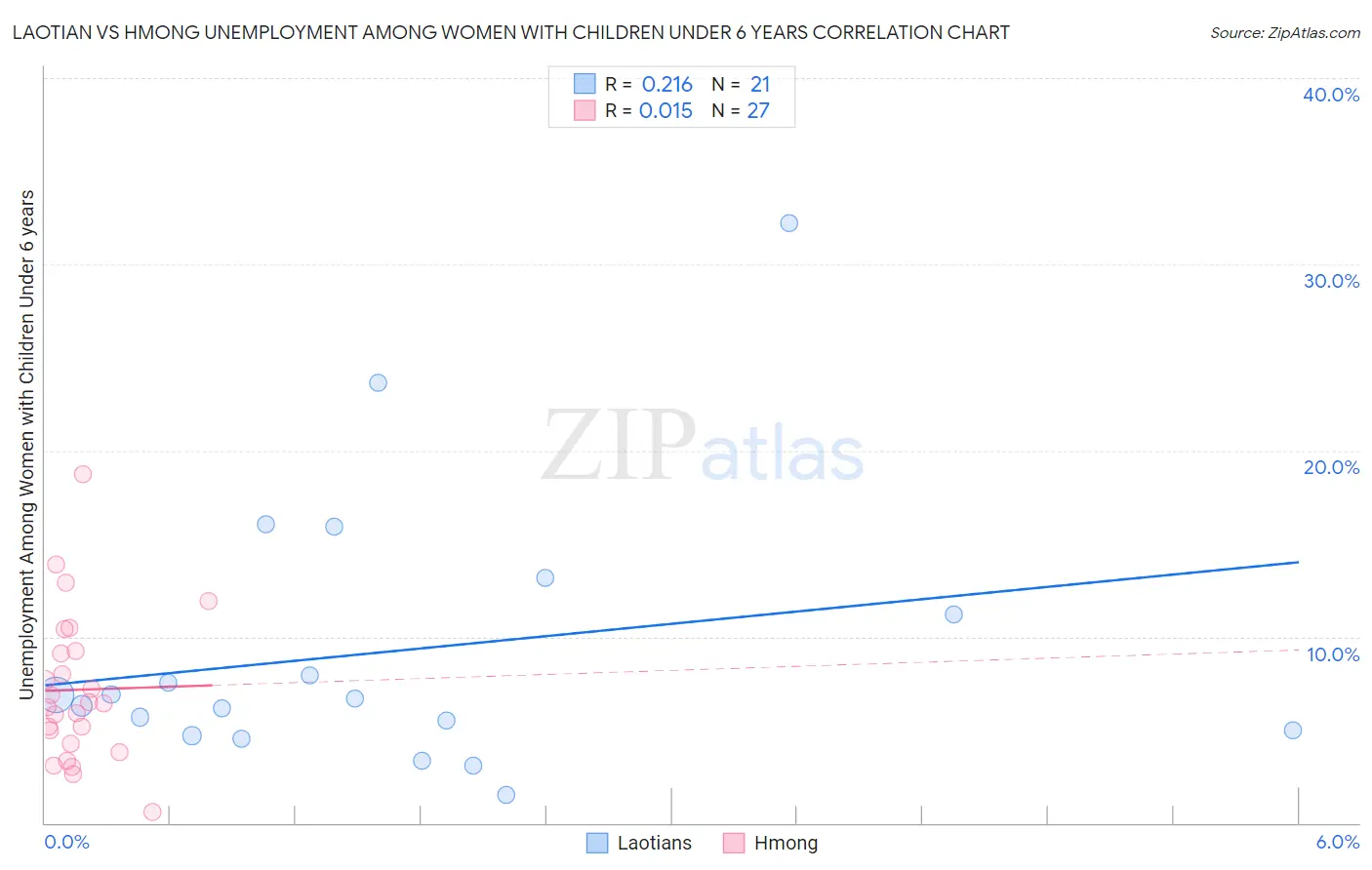 Laotian vs Hmong Unemployment Among Women with Children Under 6 years