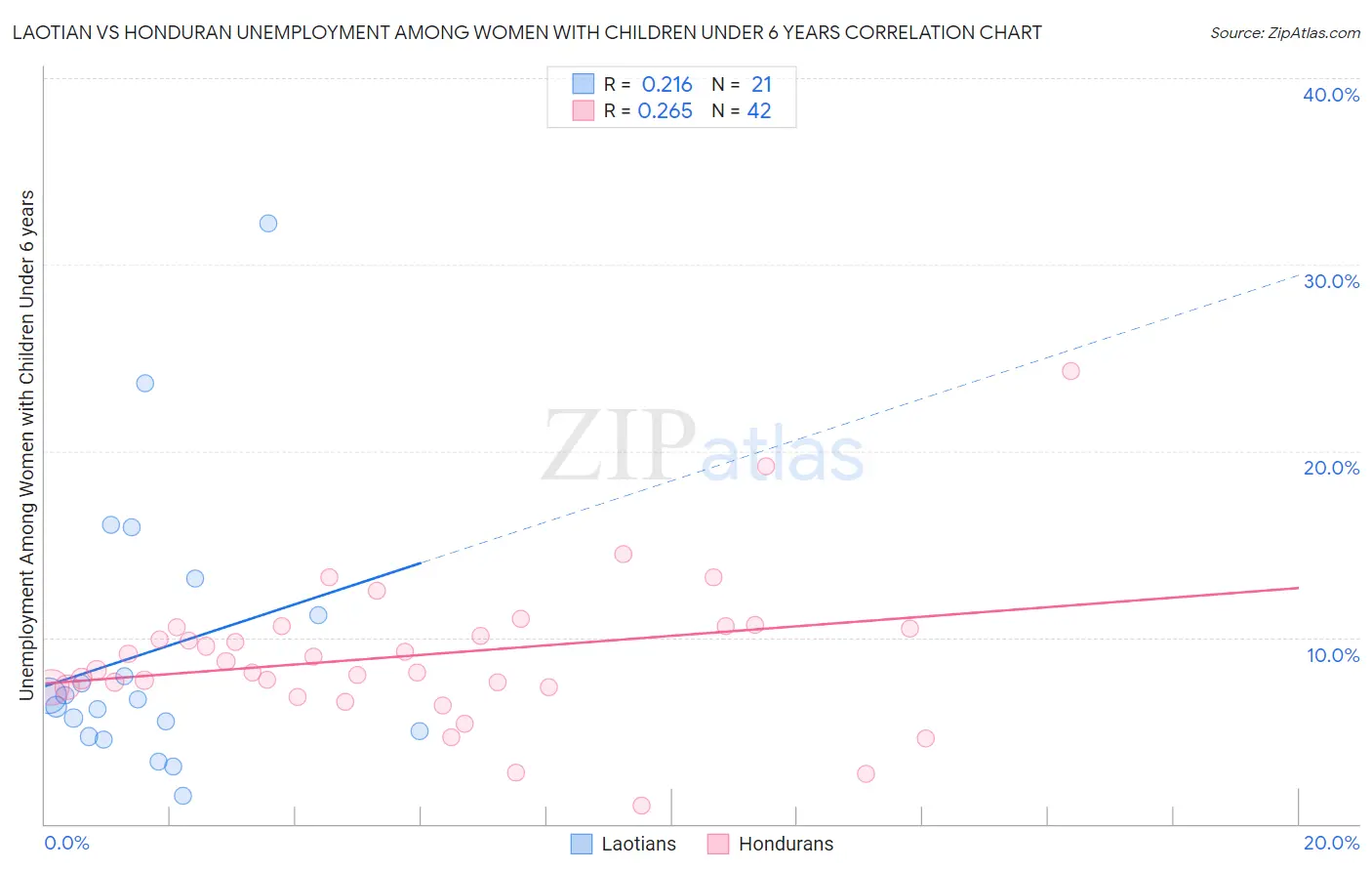 Laotian vs Honduran Unemployment Among Women with Children Under 6 years