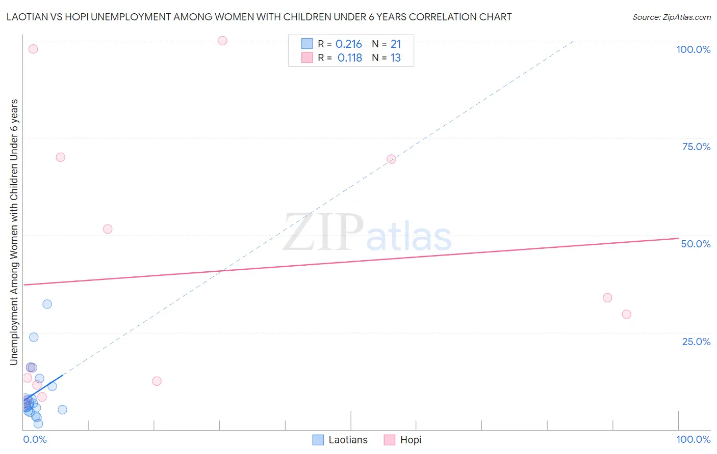 Laotian vs Hopi Unemployment Among Women with Children Under 6 years