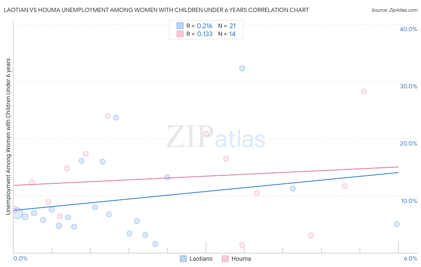Laotian vs Houma Unemployment Among Women with Children Under 6 years