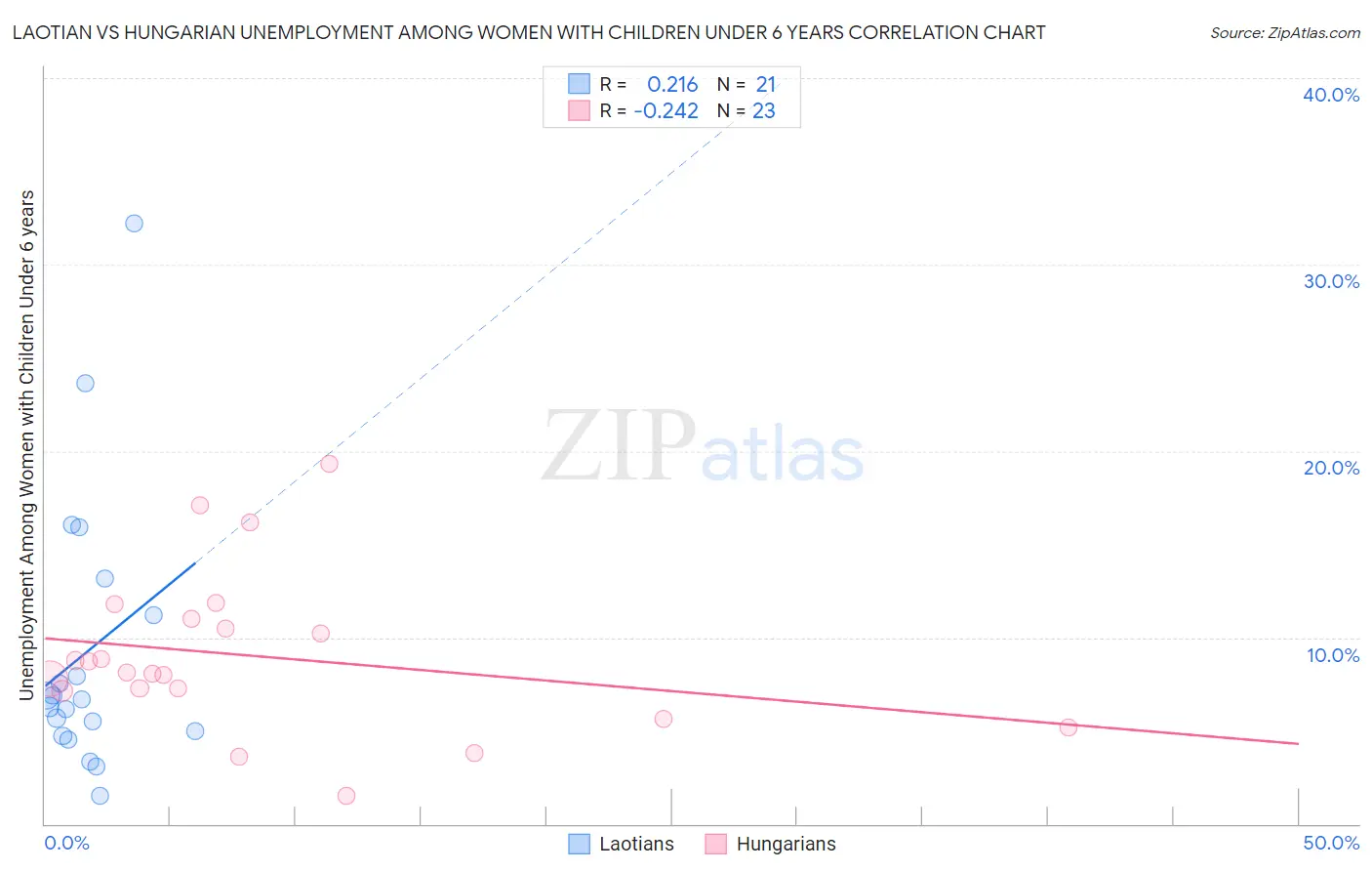 Laotian vs Hungarian Unemployment Among Women with Children Under 6 years