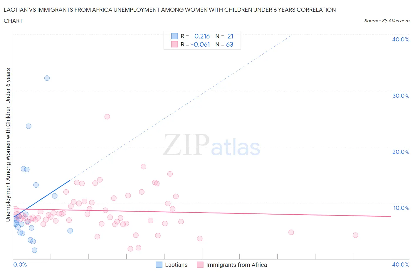 Laotian vs Immigrants from Africa Unemployment Among Women with Children Under 6 years
