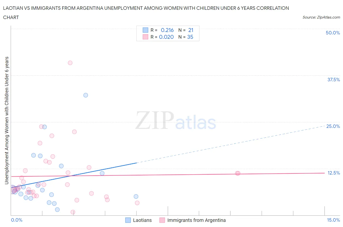 Laotian vs Immigrants from Argentina Unemployment Among Women with Children Under 6 years