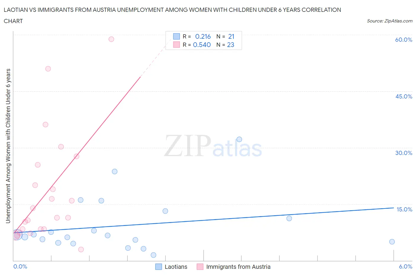 Laotian vs Immigrants from Austria Unemployment Among Women with Children Under 6 years