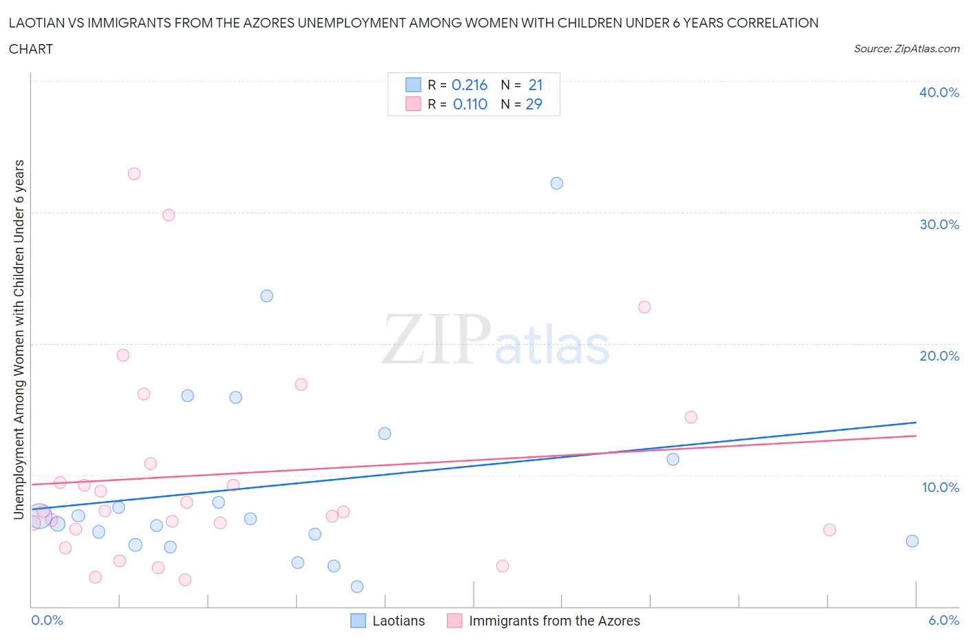 Laotian vs Immigrants from the Azores Unemployment Among Women with Children Under 6 years