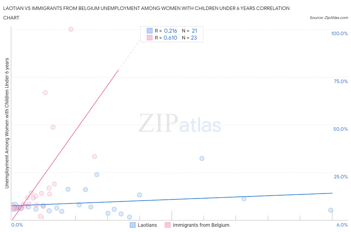 Laotian vs Immigrants from Belgium Unemployment Among Women with Children Under 6 years
