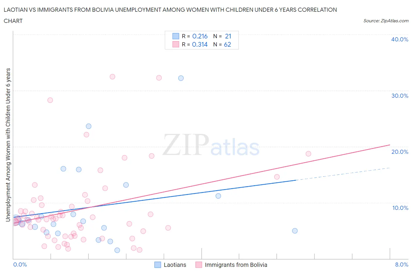 Laotian vs Immigrants from Bolivia Unemployment Among Women with Children Under 6 years