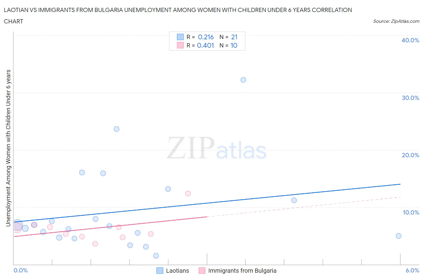 Laotian vs Immigrants from Bulgaria Unemployment Among Women with Children Under 6 years