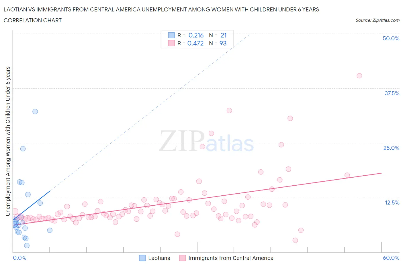 Laotian vs Immigrants from Central America Unemployment Among Women with Children Under 6 years