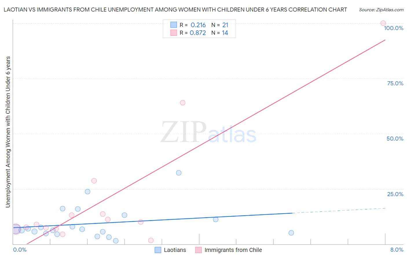 Laotian vs Immigrants from Chile Unemployment Among Women with Children Under 6 years