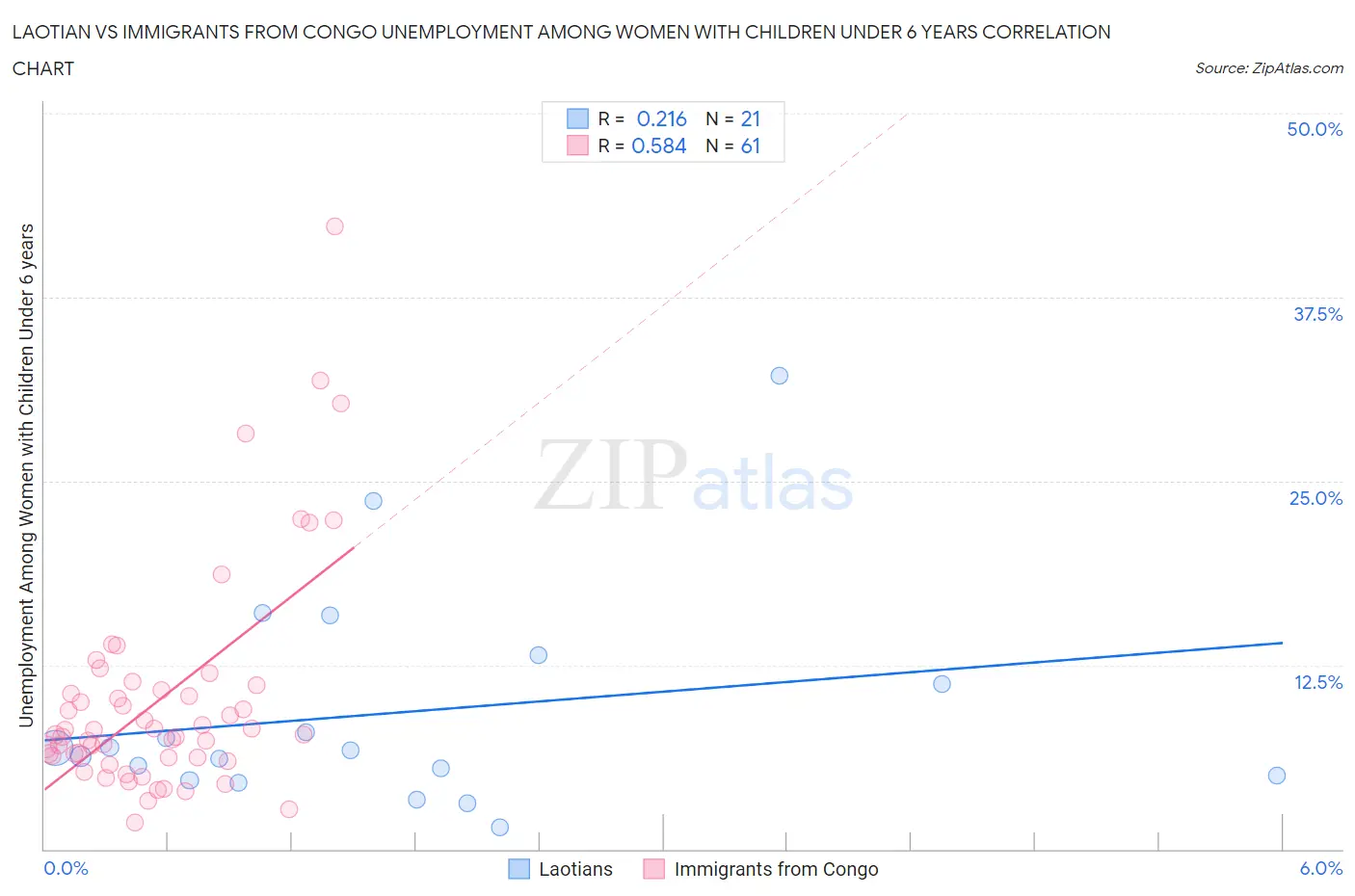 Laotian vs Immigrants from Congo Unemployment Among Women with Children Under 6 years