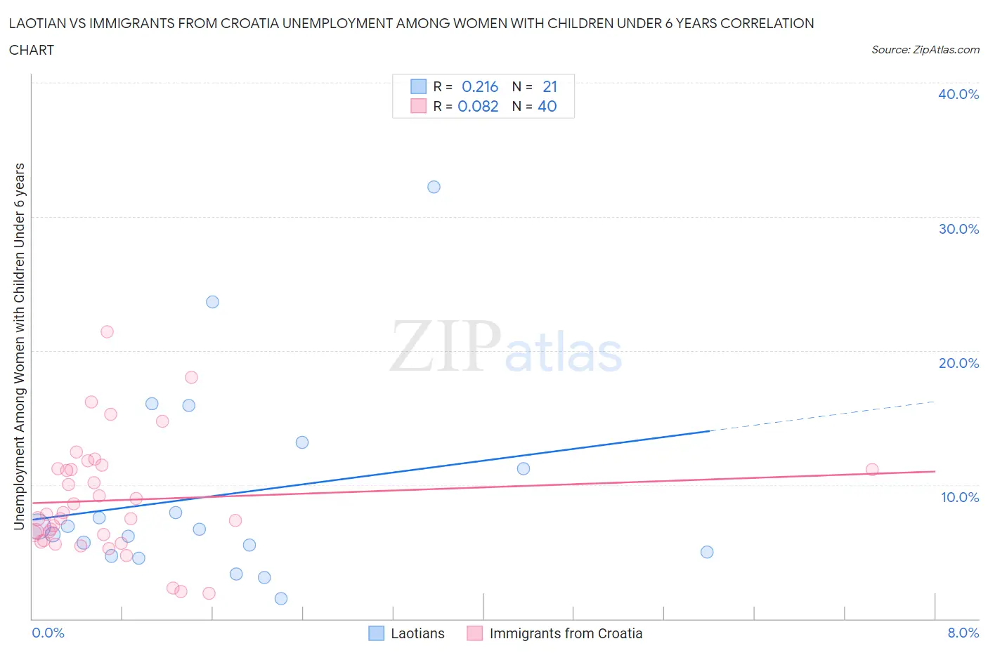 Laotian vs Immigrants from Croatia Unemployment Among Women with Children Under 6 years