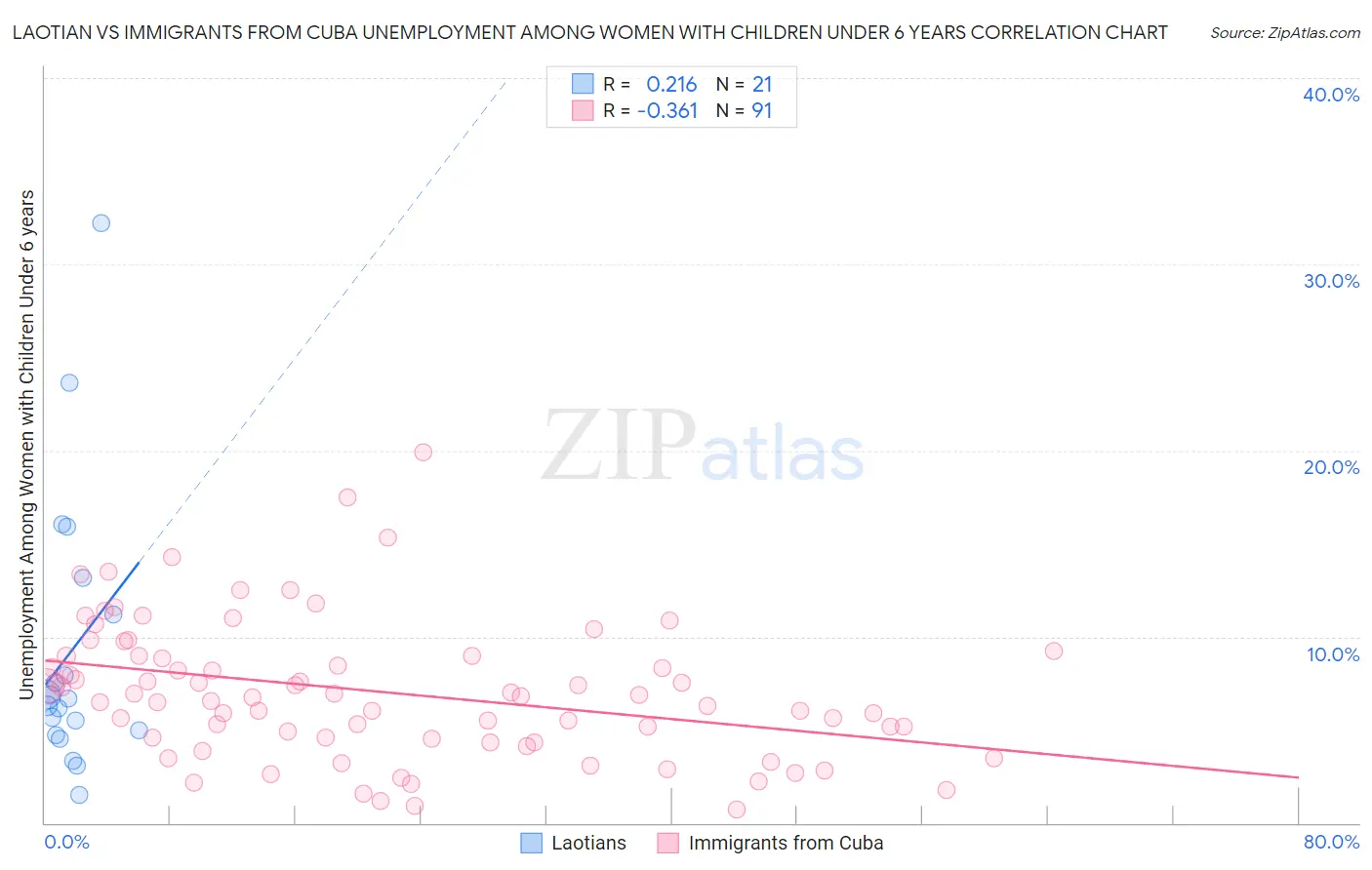 Laotian vs Immigrants from Cuba Unemployment Among Women with Children Under 6 years