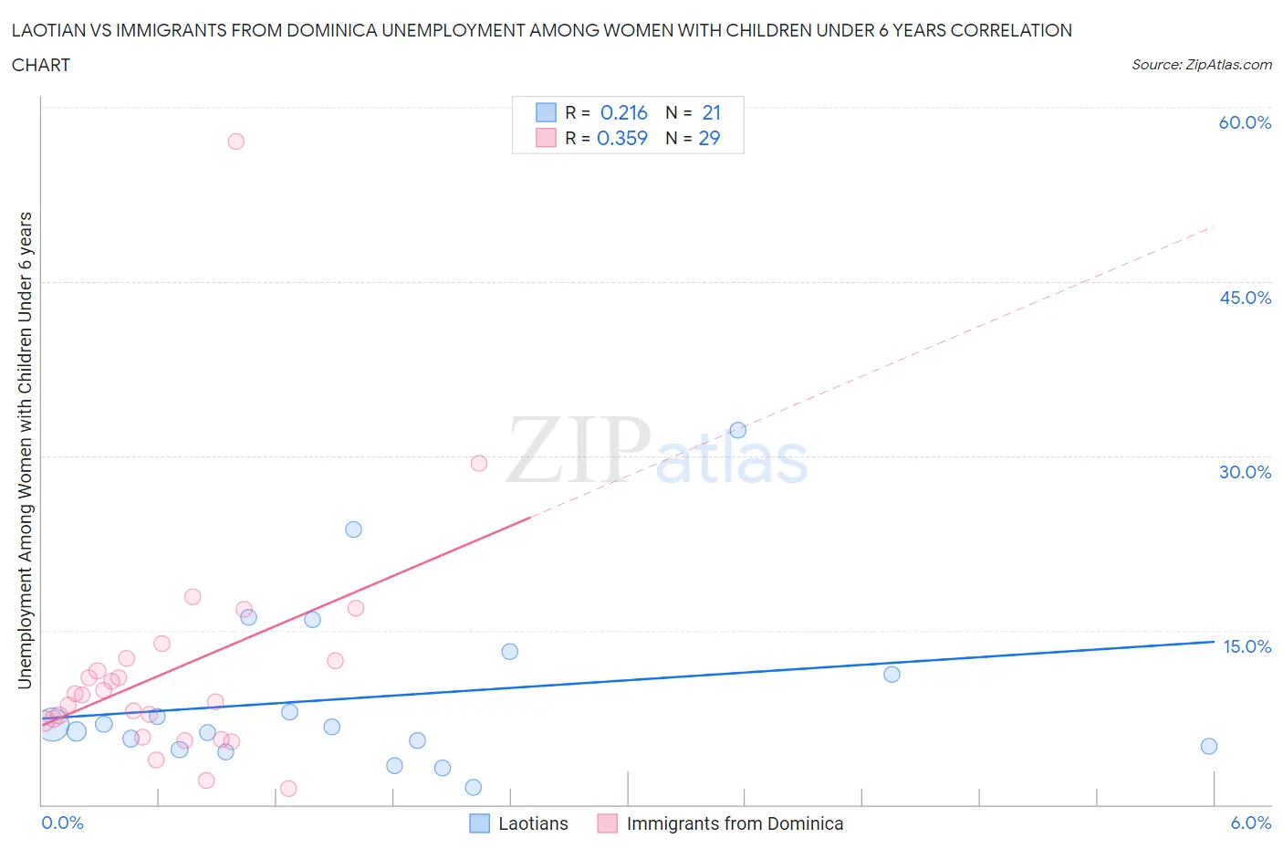Laotian vs Immigrants from Dominica Unemployment Among Women with Children Under 6 years