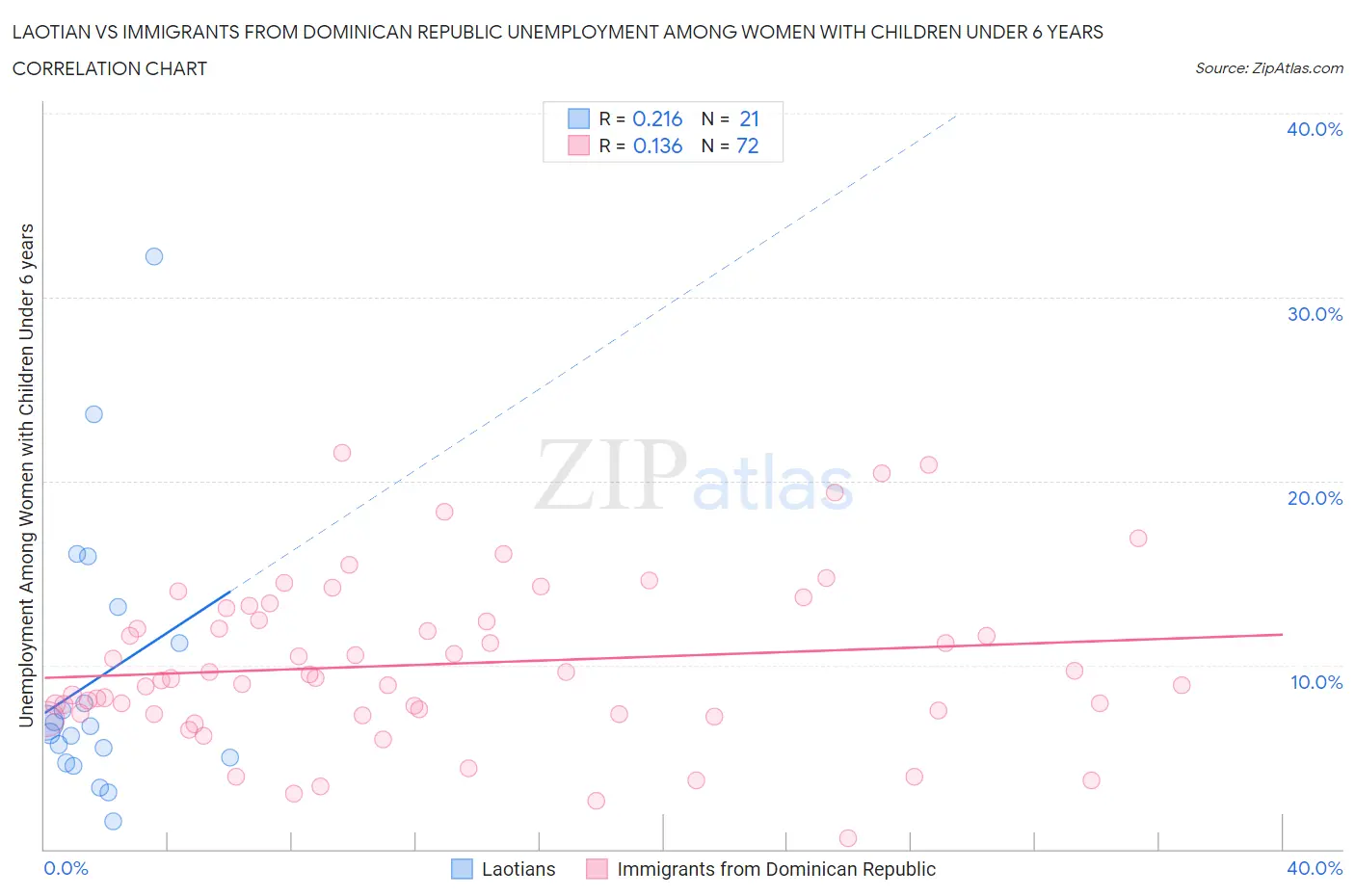 Laotian vs Immigrants from Dominican Republic Unemployment Among Women with Children Under 6 years