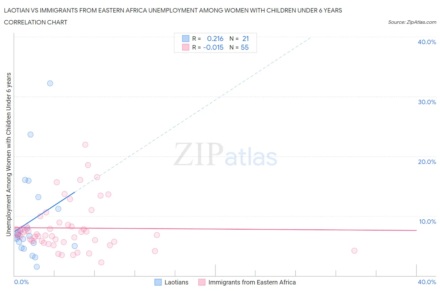 Laotian vs Immigrants from Eastern Africa Unemployment Among Women with Children Under 6 years