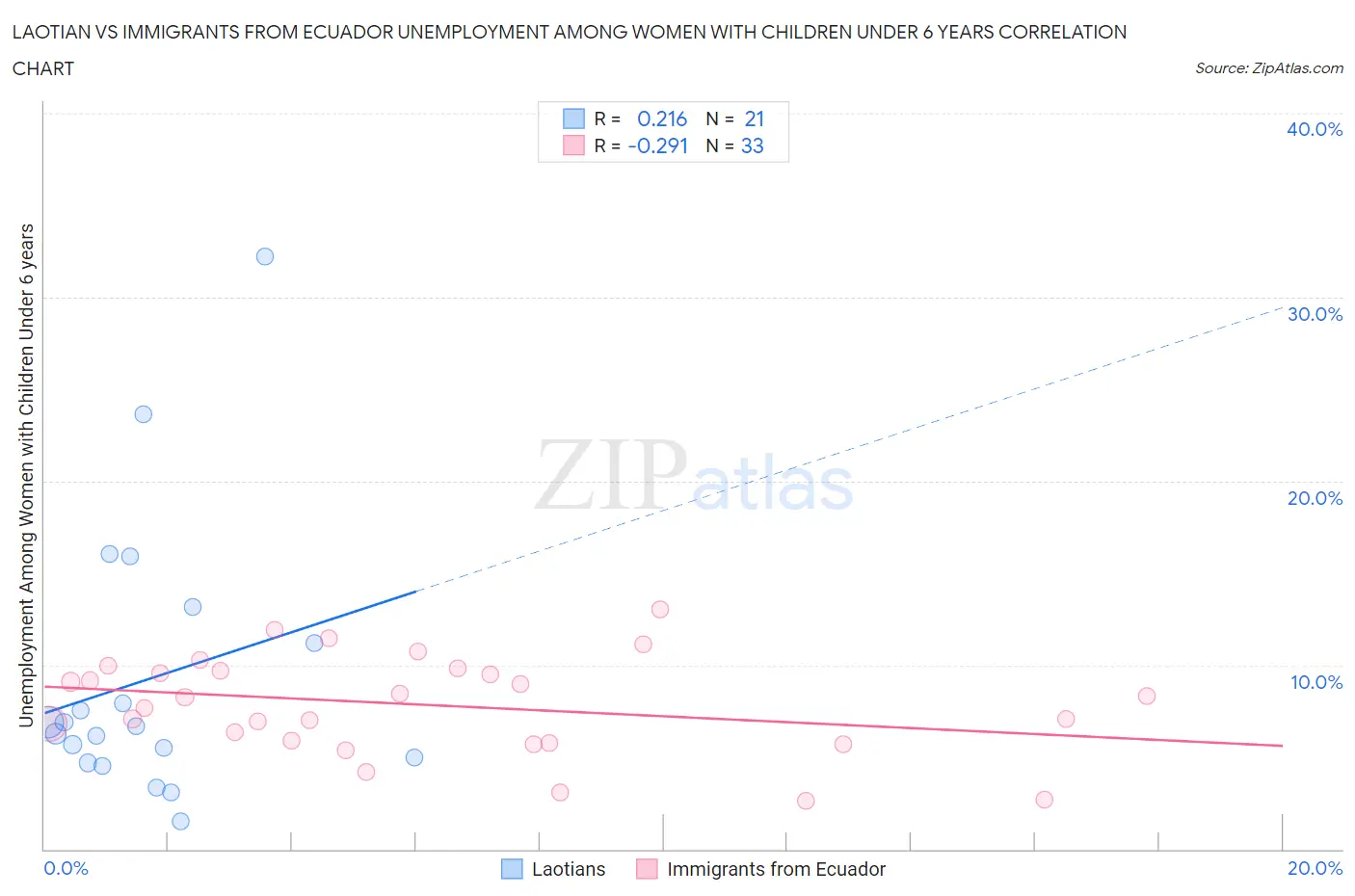 Laotian vs Immigrants from Ecuador Unemployment Among Women with Children Under 6 years