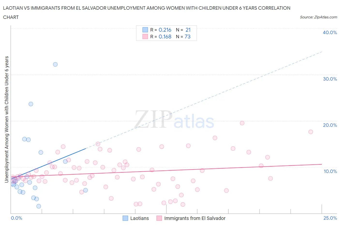 Laotian vs Immigrants from El Salvador Unemployment Among Women with Children Under 6 years
