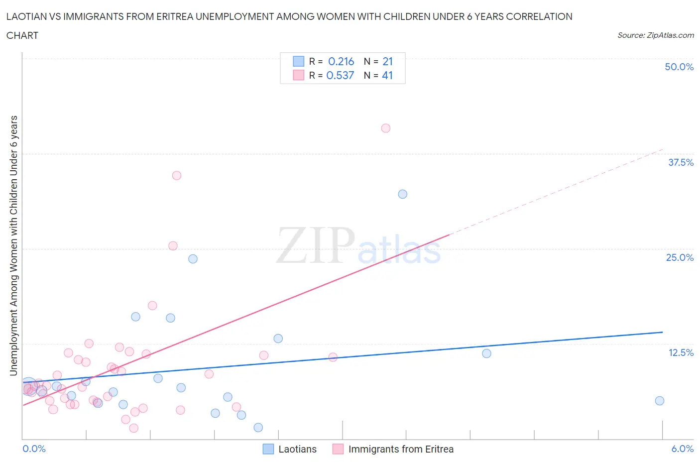 Laotian vs Immigrants from Eritrea Unemployment Among Women with Children Under 6 years