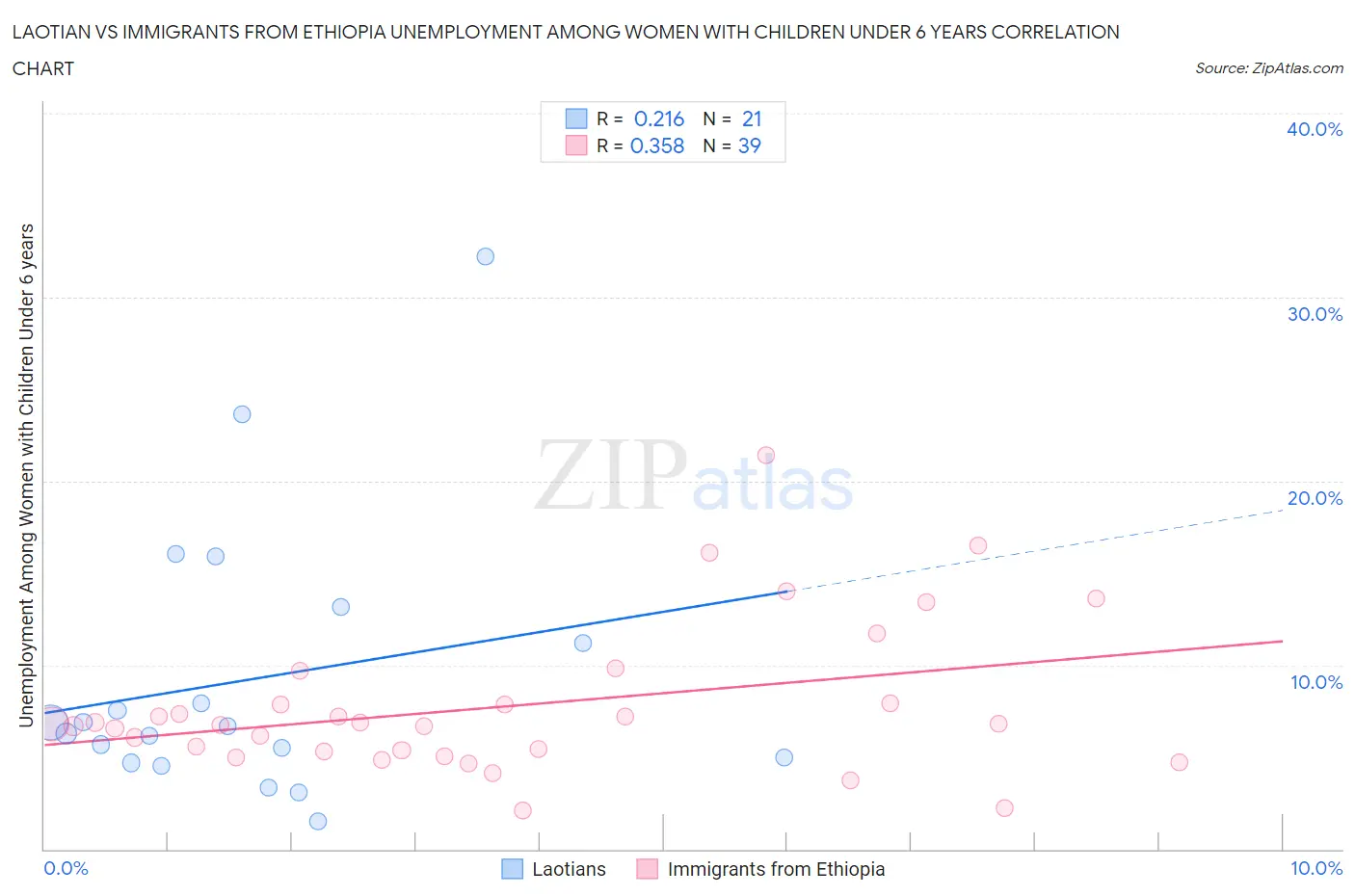Laotian vs Immigrants from Ethiopia Unemployment Among Women with Children Under 6 years