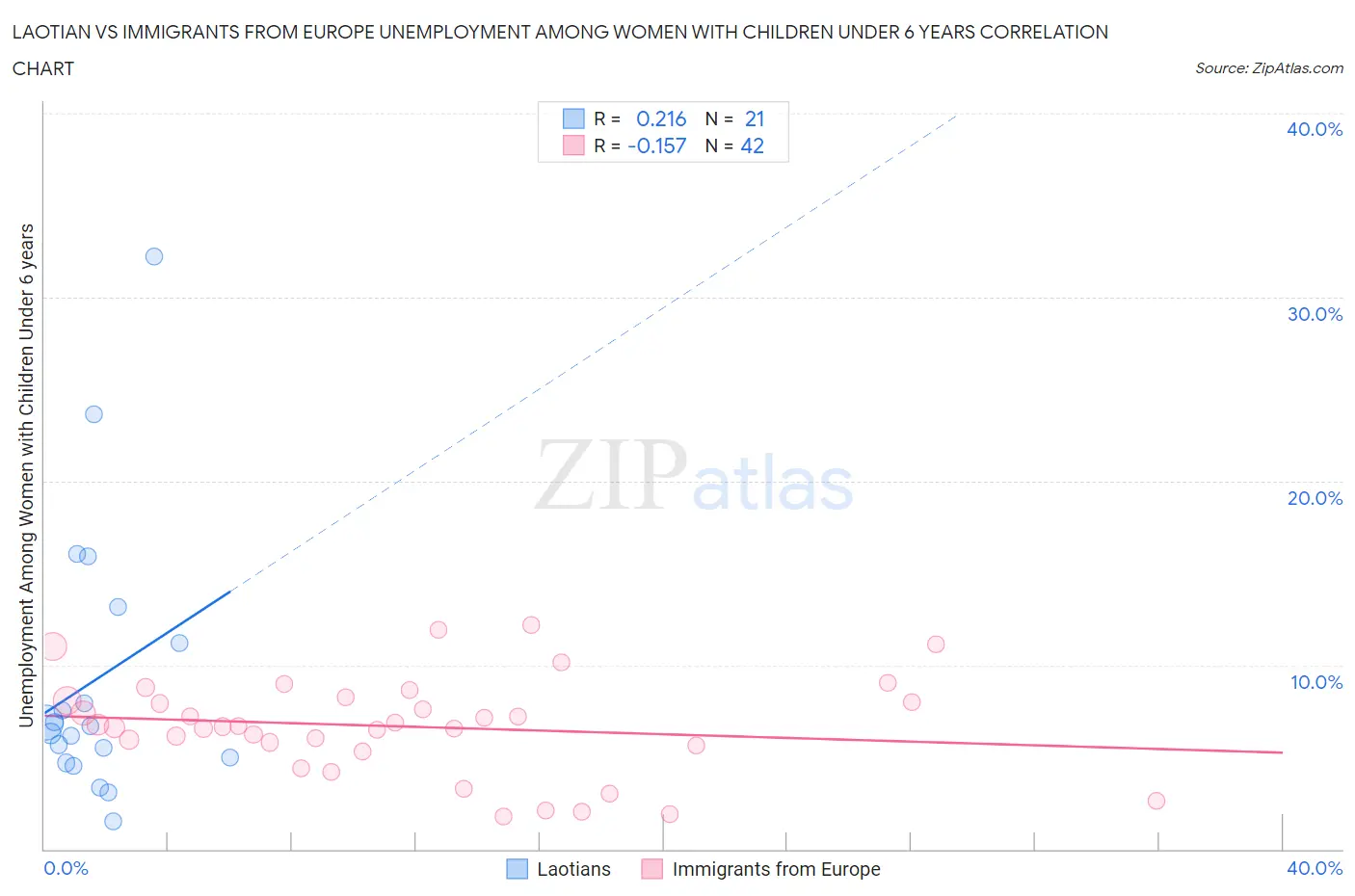Laotian vs Immigrants from Europe Unemployment Among Women with Children Under 6 years
