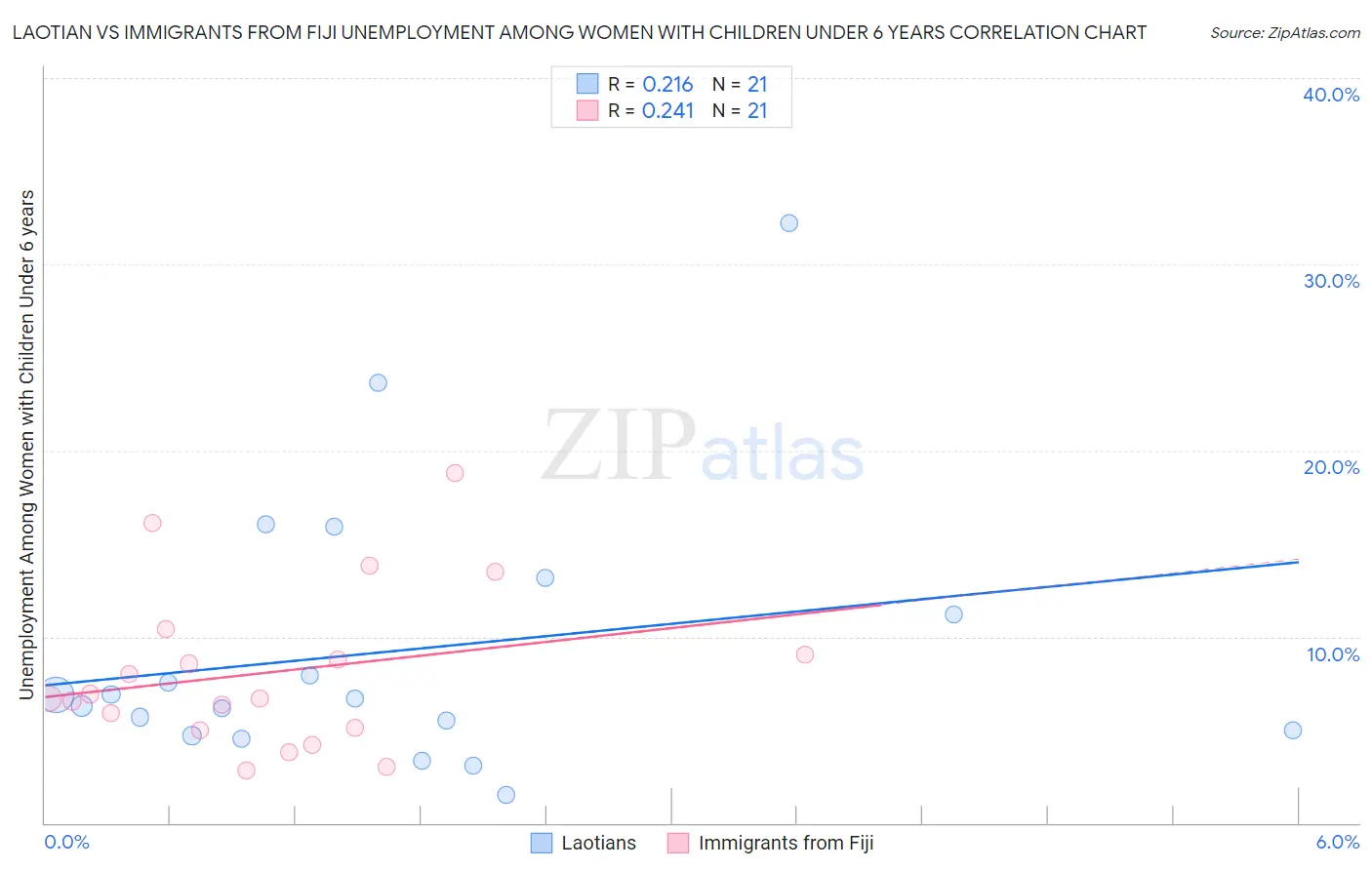 Laotian vs Immigrants from Fiji Unemployment Among Women with Children Under 6 years
