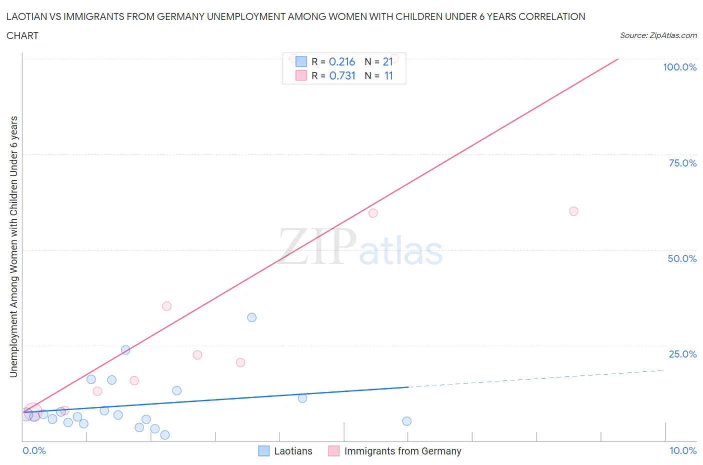 Laotian vs Immigrants from Germany Unemployment Among Women with Children Under 6 years