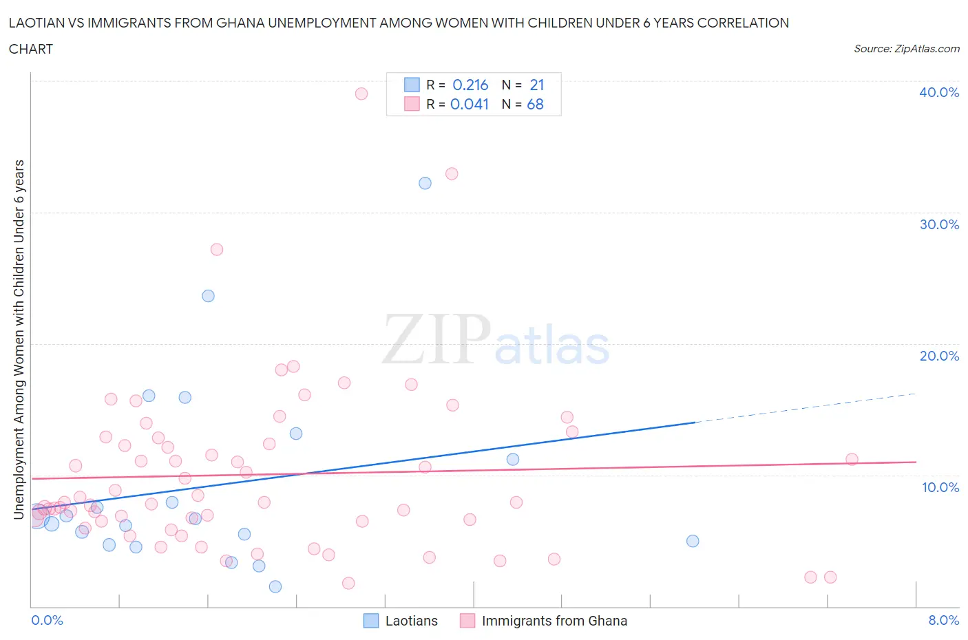 Laotian vs Immigrants from Ghana Unemployment Among Women with Children Under 6 years