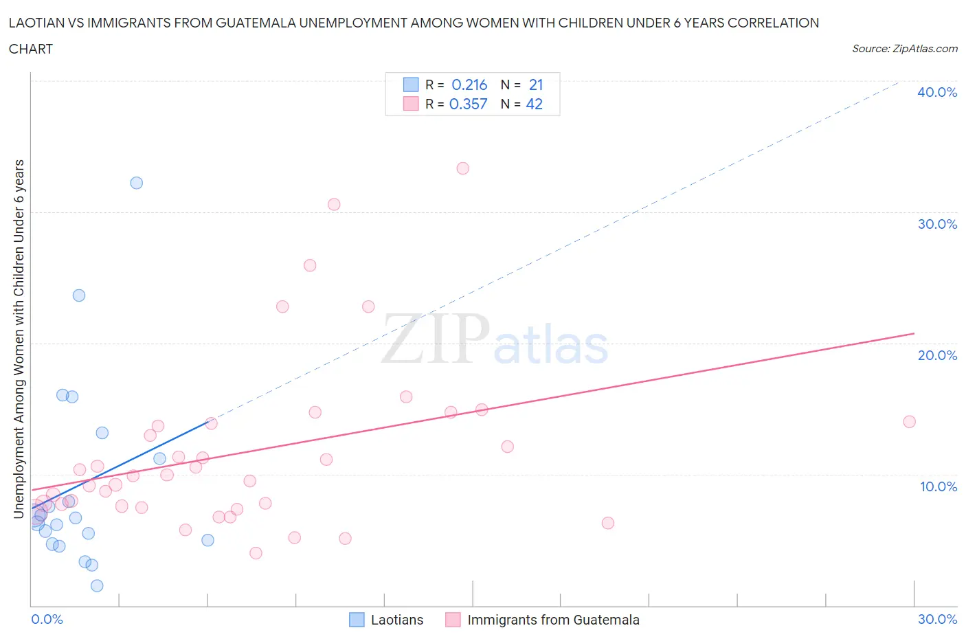 Laotian vs Immigrants from Guatemala Unemployment Among Women with Children Under 6 years