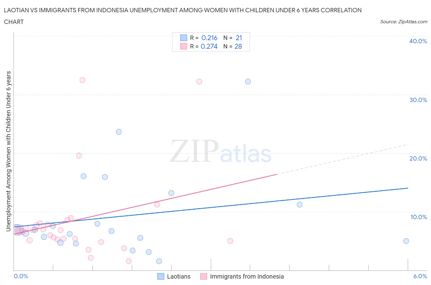 Laotian vs Immigrants from Indonesia Unemployment Among Women with Children Under 6 years