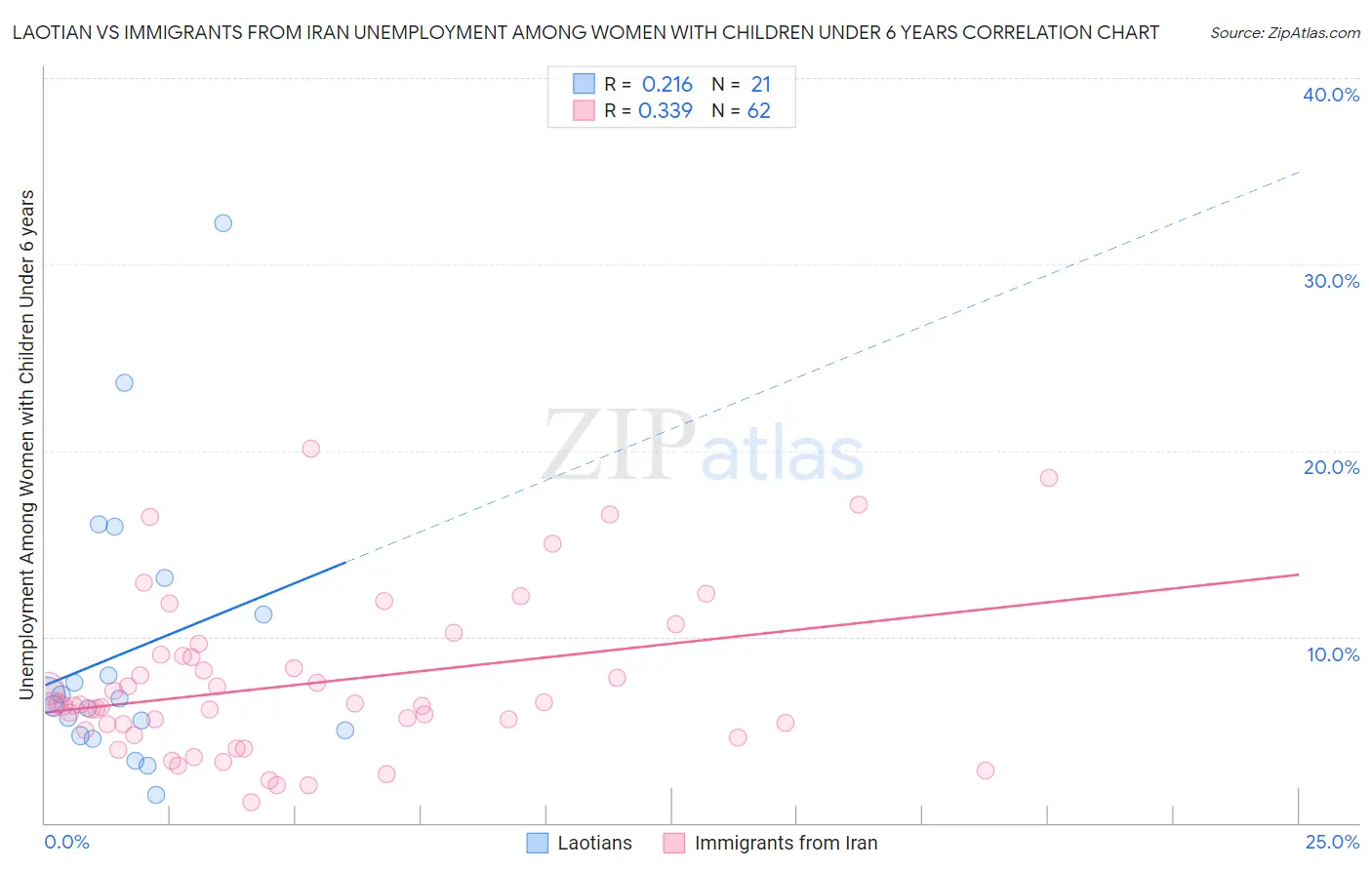 Laotian vs Immigrants from Iran Unemployment Among Women with Children Under 6 years