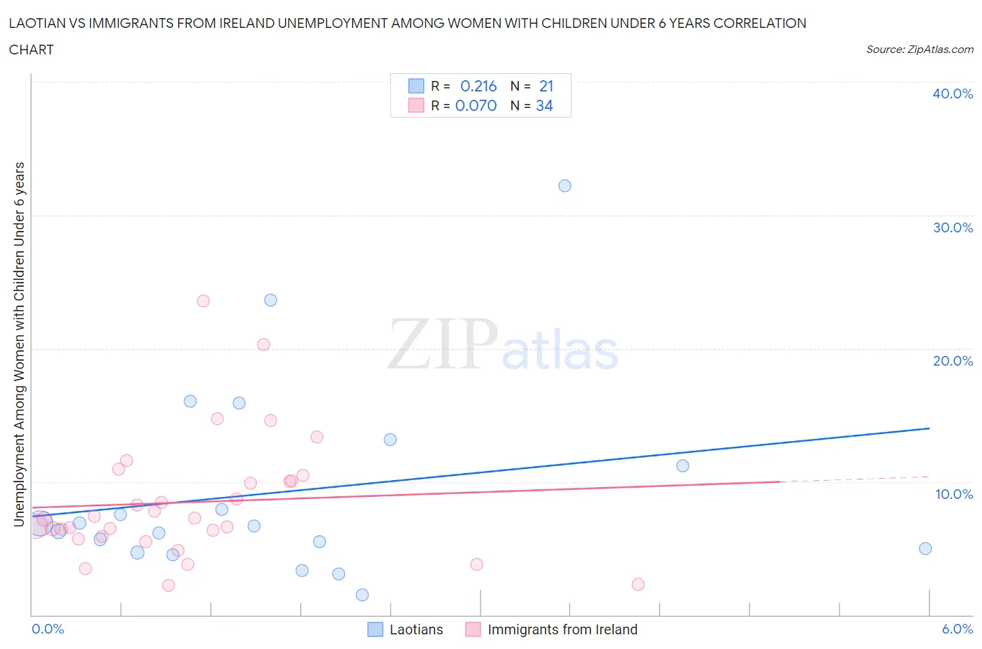 Laotian vs Immigrants from Ireland Unemployment Among Women with Children Under 6 years
