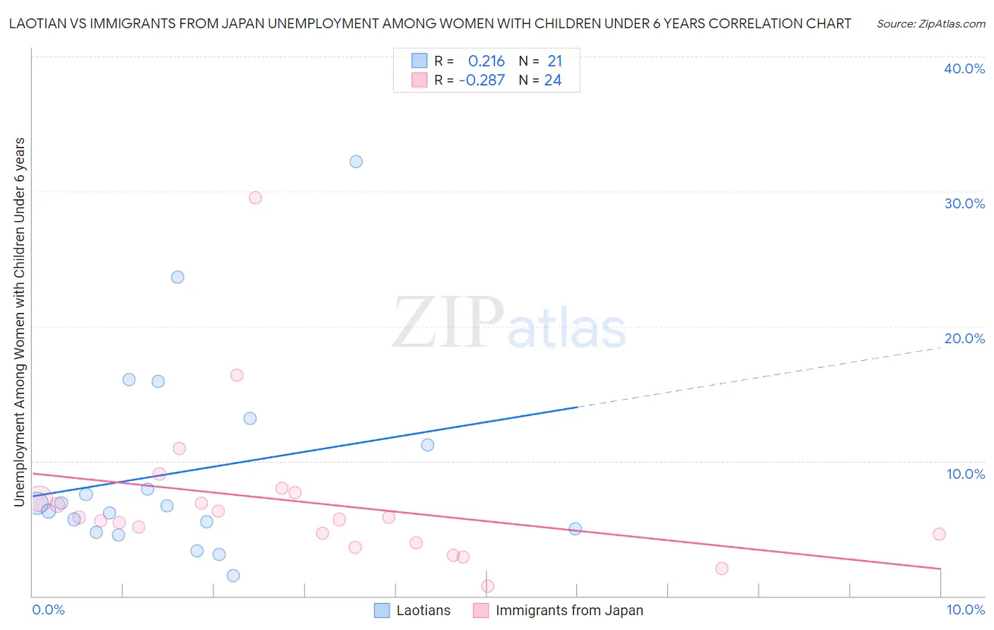 Laotian vs Immigrants from Japan Unemployment Among Women with Children Under 6 years