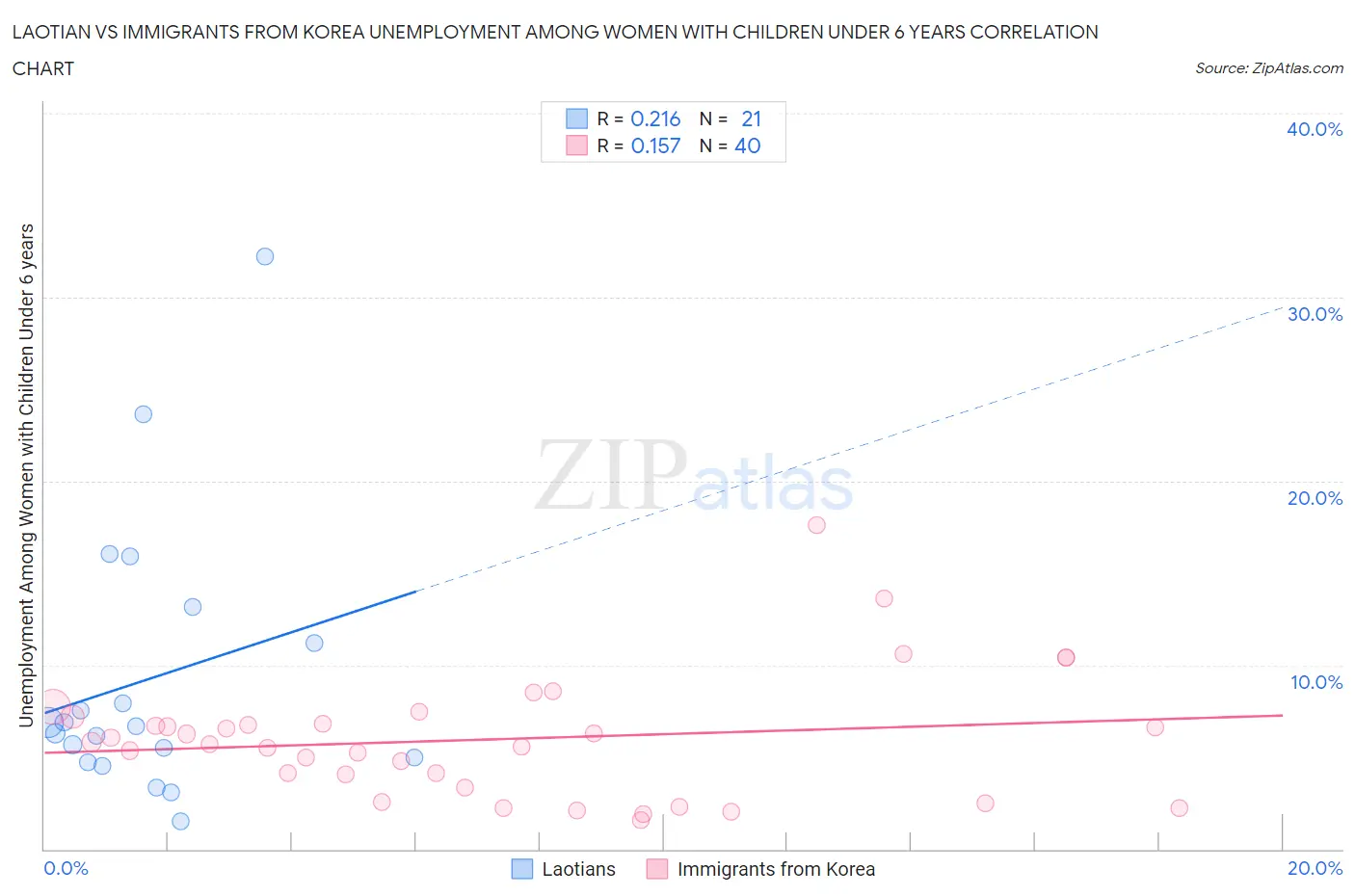 Laotian vs Immigrants from Korea Unemployment Among Women with Children Under 6 years