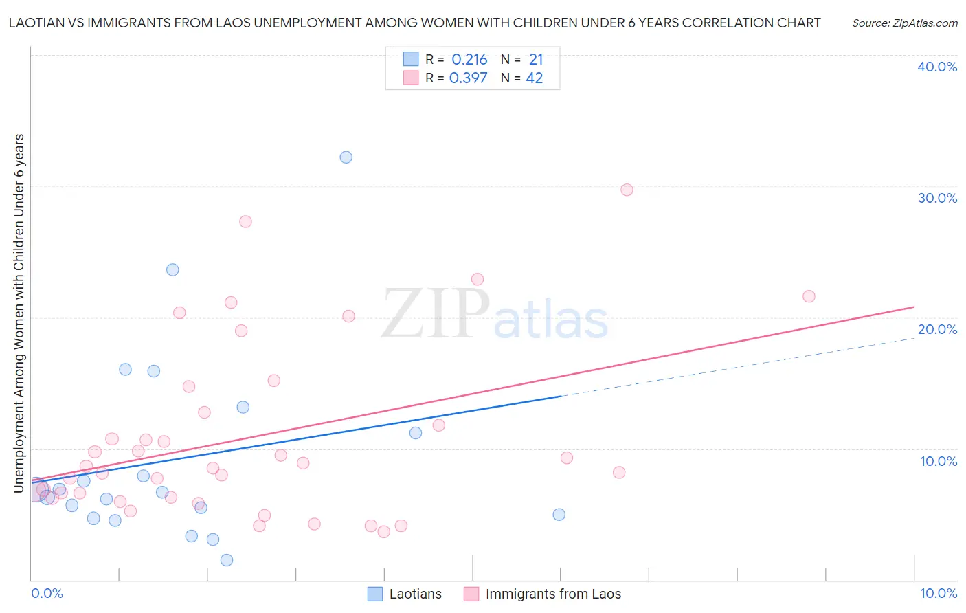 Laotian vs Immigrants from Laos Unemployment Among Women with Children Under 6 years