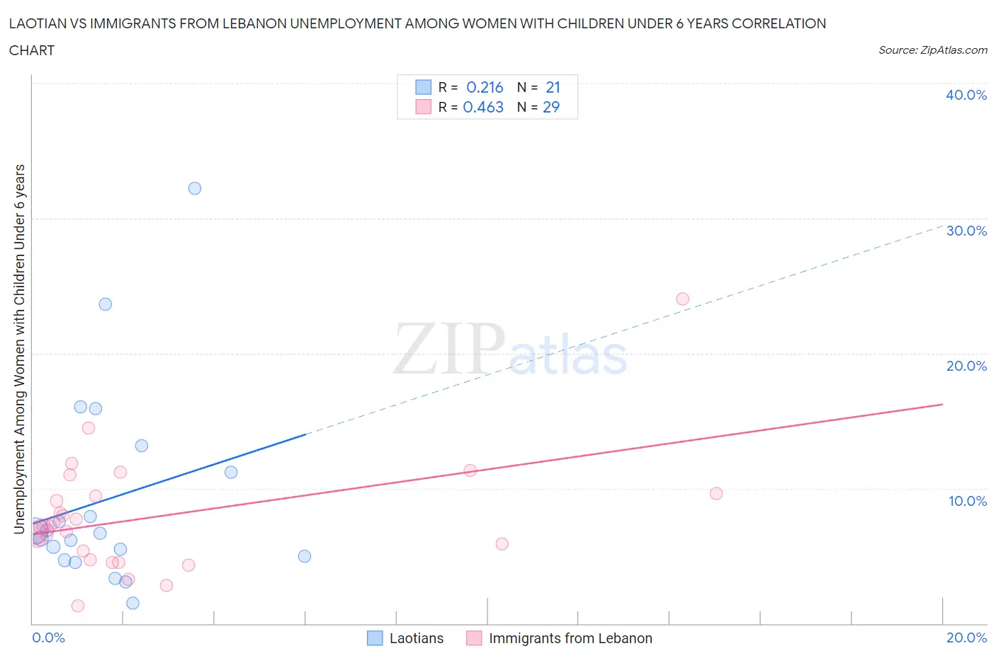 Laotian vs Immigrants from Lebanon Unemployment Among Women with Children Under 6 years