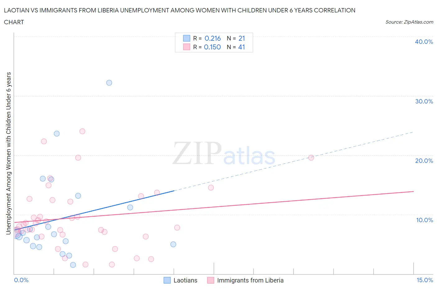 Laotian vs Immigrants from Liberia Unemployment Among Women with Children Under 6 years