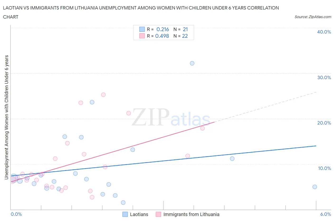 Laotian vs Immigrants from Lithuania Unemployment Among Women with Children Under 6 years