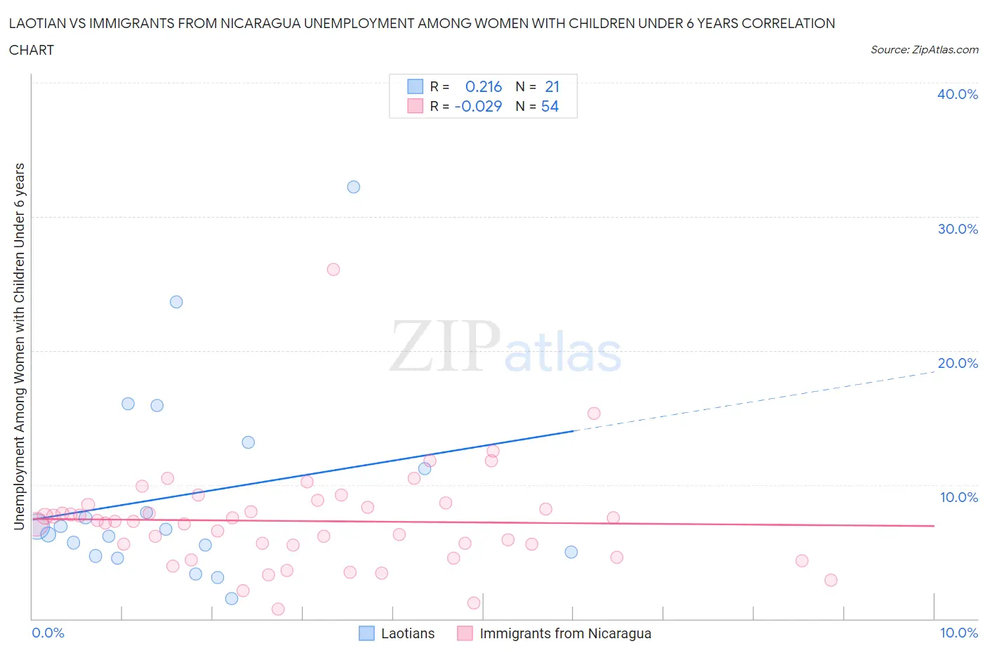 Laotian vs Immigrants from Nicaragua Unemployment Among Women with Children Under 6 years