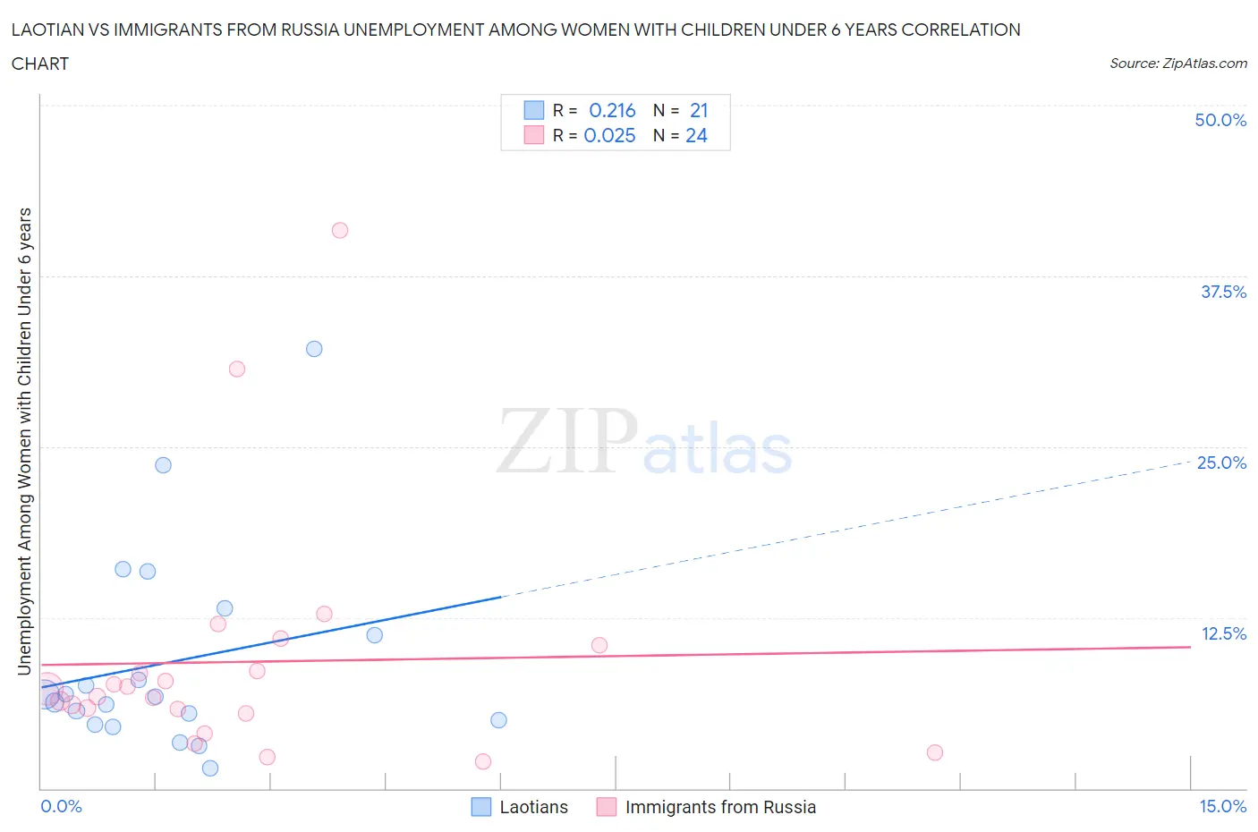 Laotian vs Immigrants from Russia Unemployment Among Women with Children Under 6 years