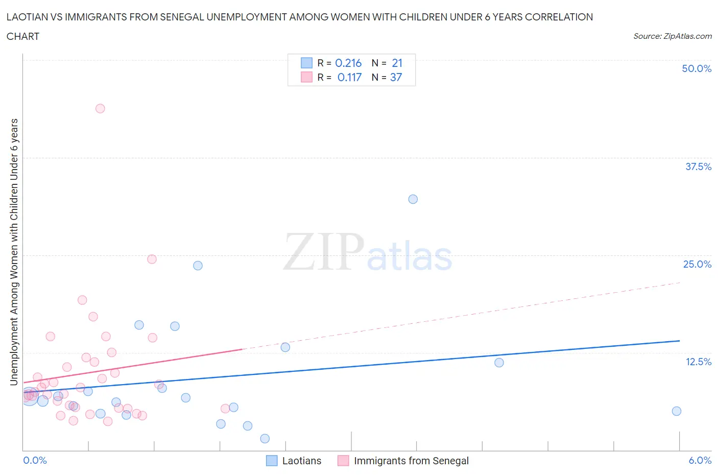 Laotian vs Immigrants from Senegal Unemployment Among Women with Children Under 6 years