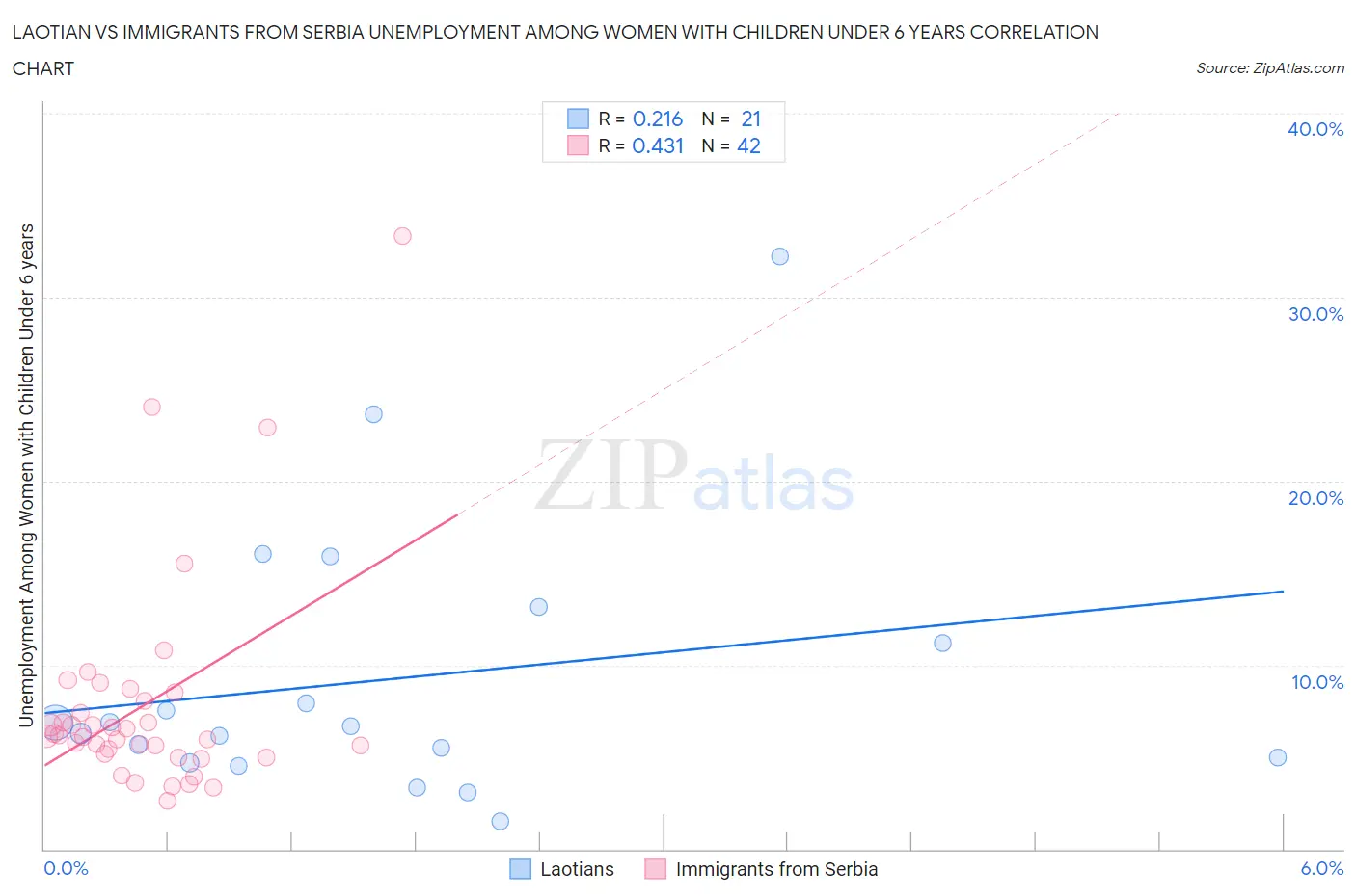 Laotian vs Immigrants from Serbia Unemployment Among Women with Children Under 6 years