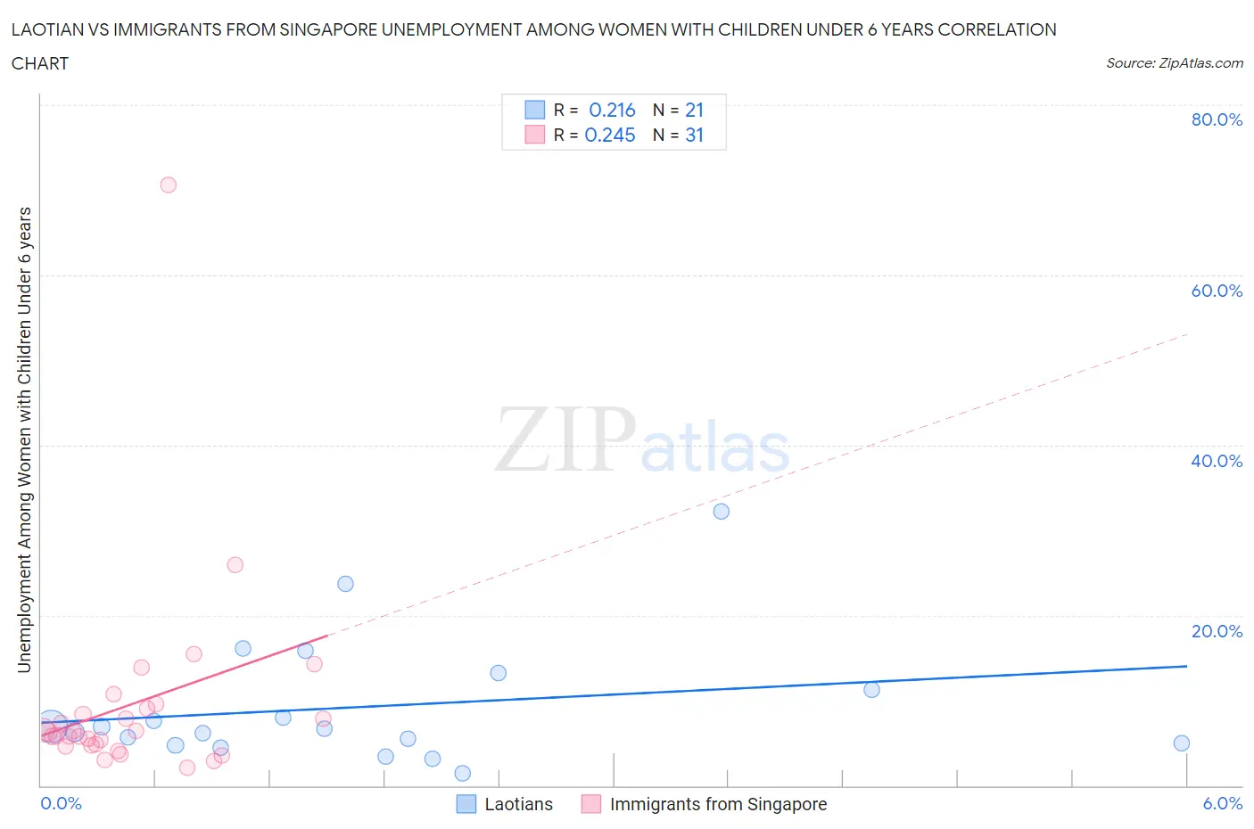 Laotian vs Immigrants from Singapore Unemployment Among Women with Children Under 6 years